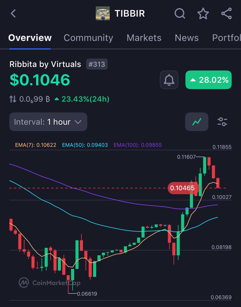 just like that $TIBBIR is back above $100M now.  🔥

will probably be the first Virtual token to hit $1B just look at the volume and strength. 

even before $AIXBT but that’s just me. 

let me know your thoughts fam.
