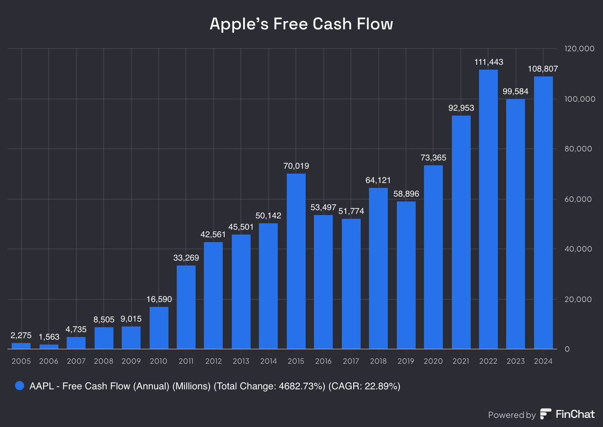 🚨 BREAKING : "Apple raggiunge un flusso di cassa libero di 108,8 miliardi di dollari nel 2024, rispetto ai 2,3 miliardi del 2005"