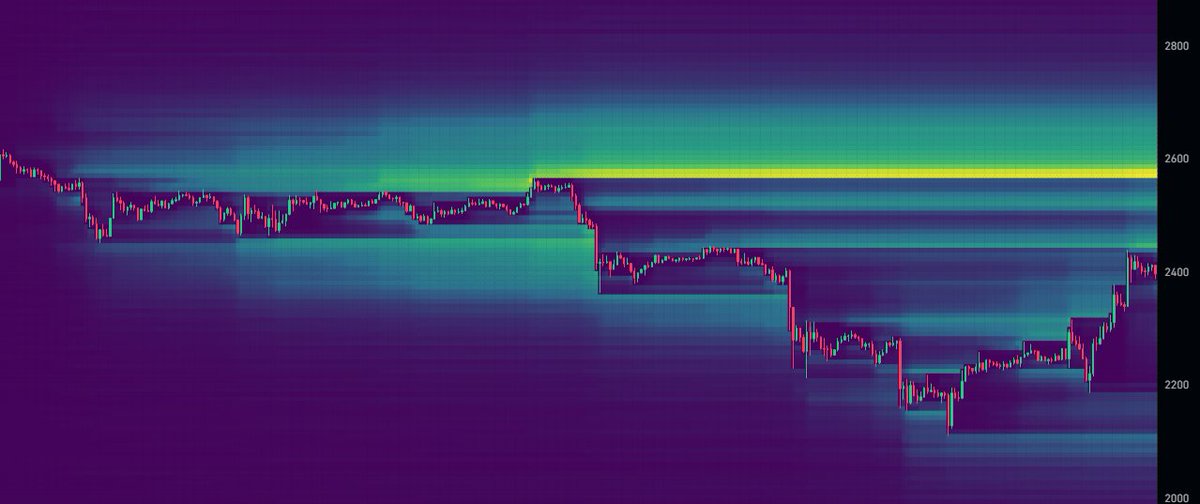 ETH hopium 
Higher timeframe heatmap