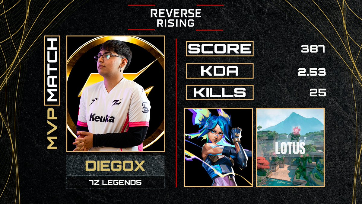 REV3RSE (@reverseleague_) on Twitter photo #MVP
Salen a relucir los rostros! El primero en levantar al equipo con tres 4K fue <a href="/Diegox_pc_/">7zL Diegox</a>! Que Neon tan bien jugada! <a href="/esports7z_/">7z Esports | #Go7z</a> / <a href="/StarLegendsEs/">Star Legends eSports</a> irán a por más!
#VALORANT #MVP
Salen a relucir los rostros! El primero en levantar al equipo con tres 4K fue <a href="/Diegox_pc_/">7zL Diegox</a>! Que Neon tan bien jugada! <a href="/esports7z_/">7z Esports | #Go7z</a> / <a href="/StarLegendsEs/">Star Legends eSports</a> irán a por más!
#VALORANT