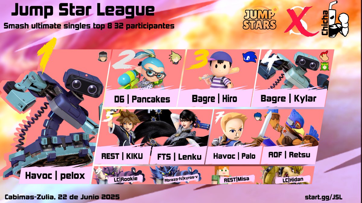 FTS_Oficiall's tweet photo. ¡Pelox logra su cuarto título en Smash Ultimate! 🎉 Honor a Hidan, Rookie, Misa y Kyros-V por rozar el Top 8. 🏅 Team FRON brilló en Tekken 8 y Cocolizo se coronó con su King. Gracias a JumpStar por recibirnos en su evento. ¡Nos vemos en la próxima! 💥 https://t.co/lH54no0fm9
