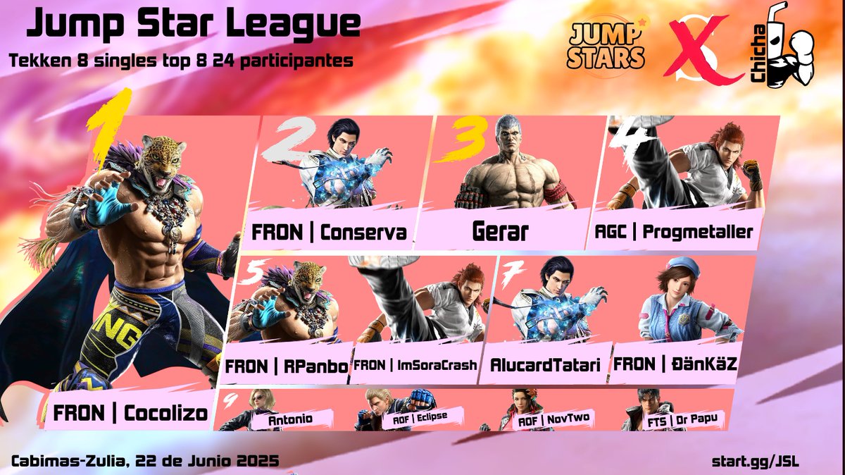 FTS_Oficiall's tweet photo. ¡Pelox logra su cuarto título en Smash Ultimate! 🎉 Honor a Hidan, Rookie, Misa y Kyros-V por rozar el Top 8. 🏅 Team FRON brilló en Tekken 8 y Cocolizo se coronó con su King. Gracias a JumpStar por recibirnos en su evento. ¡Nos vemos en la próxima! 💥 https://t.co/lH54no0fm9