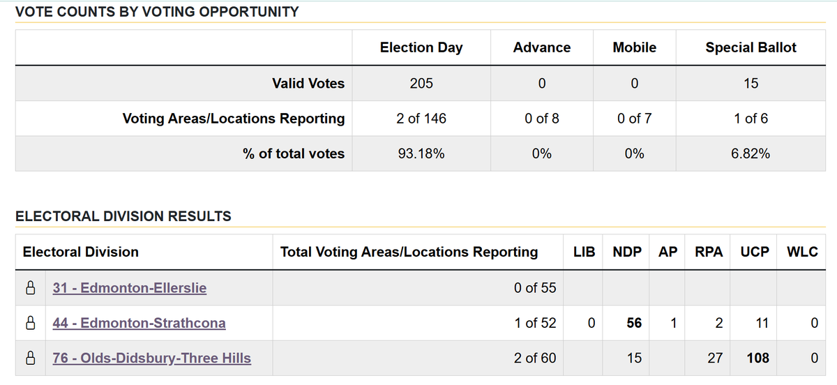 cspotweet's tweet photo. And our first poll from Edmonton - Strathcona certainly bodes well for NDP leader Naheed Nenshi, but hey, #itsearly https://t.co/33toAG9YBW