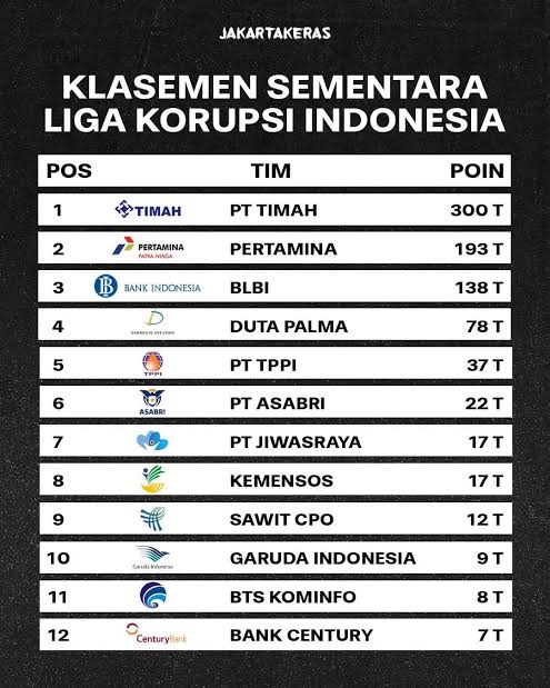 Bocor...bocor..bocor bukan ke luar negeri. 
Dari sekian banyak korupsi kelas kakap, ternyata kasus didominasi oleh BUMN dan anak cucunya.