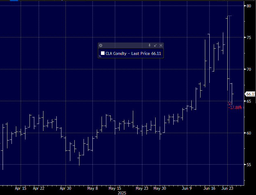 biancoresearch's tweet photo. Crude oil is also taking the ceasefire seriously. It has collapsed by ~18% in 24 hours, one of its biggest 24-hour declines in history. https://t.co/e5JQlVnwQV