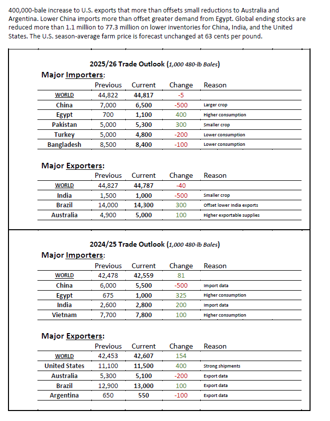 MAPATWARDHAN's tweet photo. Cotton: World Markets and Trade -June 2025 #India #Cotton #Global #Import #Export #production #demand #impact #logistics #KPRMills #Trident #Gokex #DeepakSpinners #NitinSpinners #Himatsingka #VTL #Ambika #IndoRama #IndoCount https://t.co/h9668v4bK0