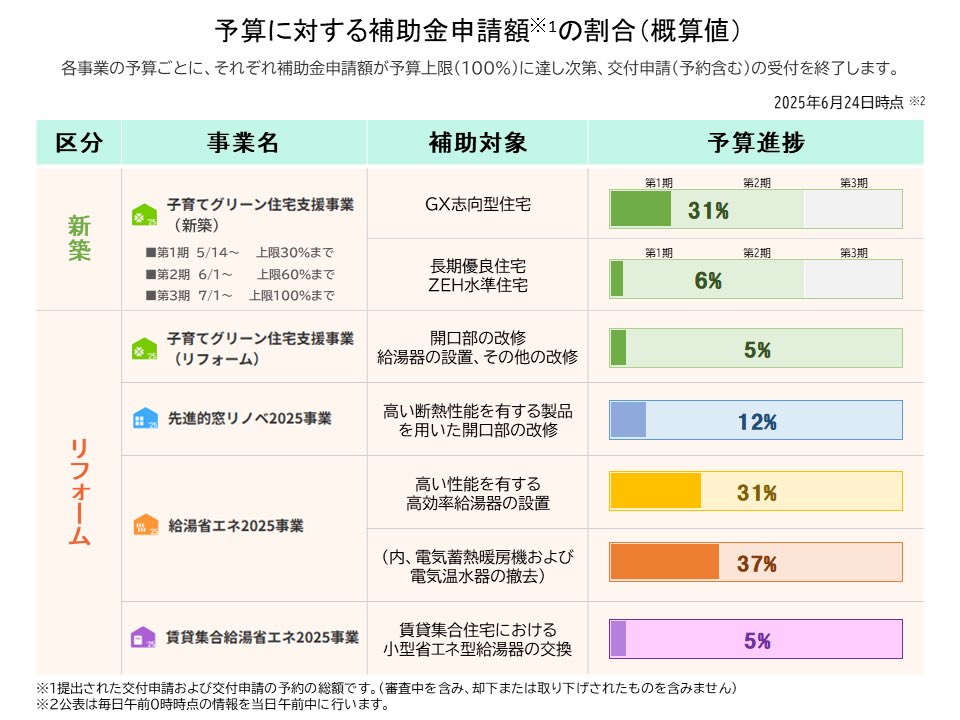 kodomofutures's tweet photo. 2025/6/24(火) 0時時点の予算状況が発表されました！ https://t.co/50FVuI7ays
