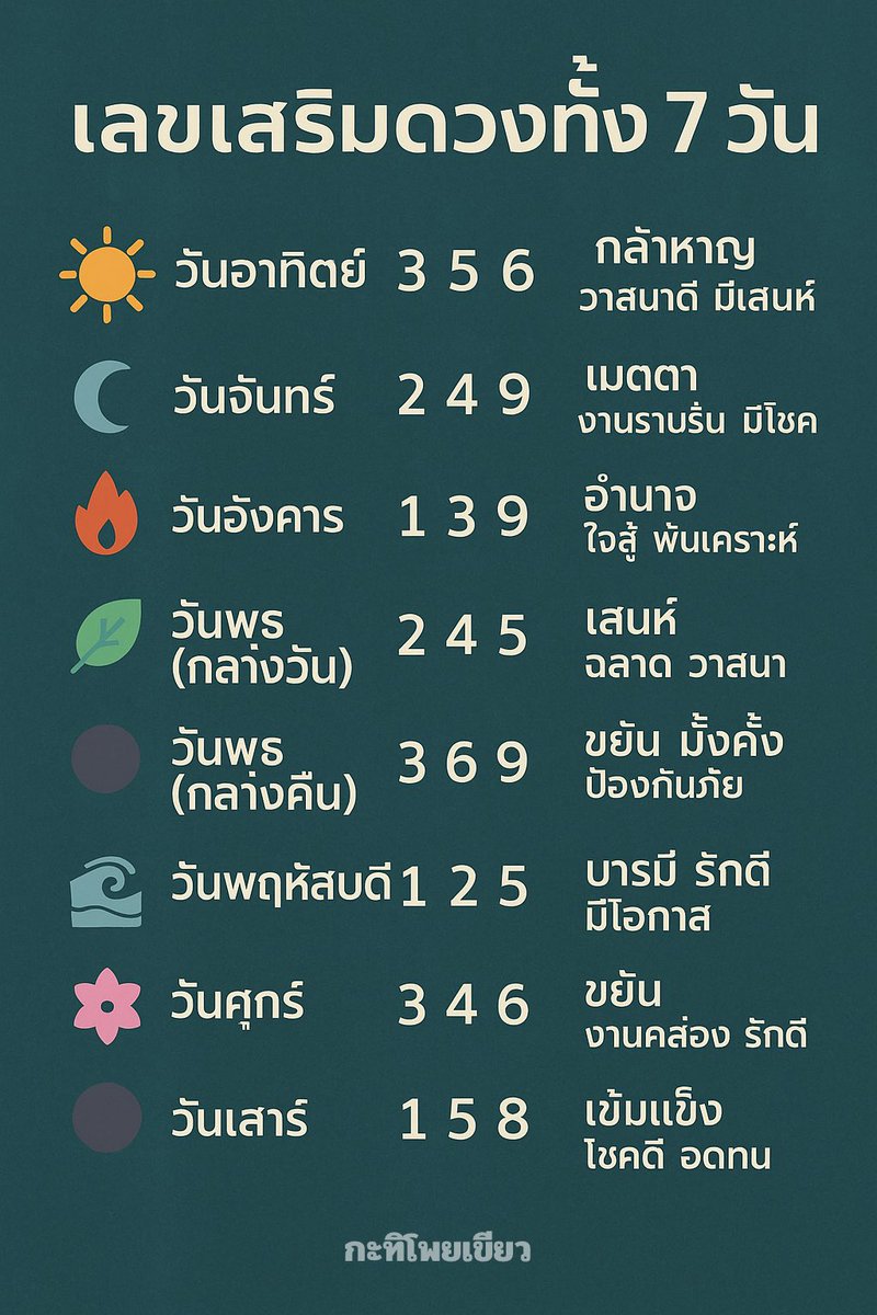 pgg0230's tweet photo. ใครเจอรูปนี้ รีทวิต ขอให้ดวงขึ้น เงินเข้าไม่ขาดมือ 🍃✨ เลขเสริมดวงทั้ง 7 วัน ใช้เสริมโชค เ���ริมเฮง เสริมความปัง💸 https://t.co/rsDHEx0wSJ