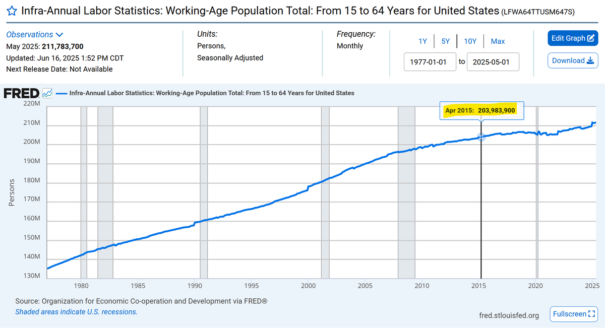 Darth Powell (@vladtheinflator) on Twitter photo Ready to have your fucking minds blown?
From 1998 - 2008 we added 24 million working aged adults
We added 14m housing units
From 2015 - 2025 we only added 8 million working aged adults
We added 13m housing units 
"Housing shortage" my dick Ready to have your fucking minds blown?
From 1998 - 2008 we added 24 million working aged adults
We added 14m housing units
From 2015 - 2025 we only added 8 million working aged adults
We added 13m housing units 
"Housing shortage" my dick