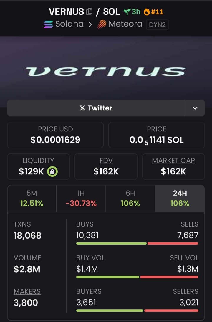 Magictradersig's tweet photo. $VERNUS Spotlighted at $162K  To $476K Mcap in my alpha Tg.⚡⚡⚡

Follow+DM to join my Private TG don't dull there's no need to wait cause we're celebrating 🎉 🎇 🦅 🎇 
CA: 9wk5J9MbFdNjb5weZHhDod4eAqo7HuJydm1bPfEaeBLV

#VERNUS #solana #memecoin https://t.co/7pRms46ElK