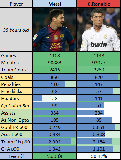 Trachta10's tweet photo. 🇦🇷Messi vs 🇵🇹C.Ronaldo
Career Stats on Turning 38 Years Old https://t.co/35czDOj2hn
