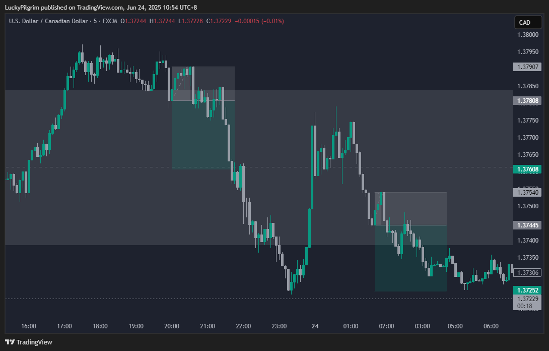 $USDCAD forex trading