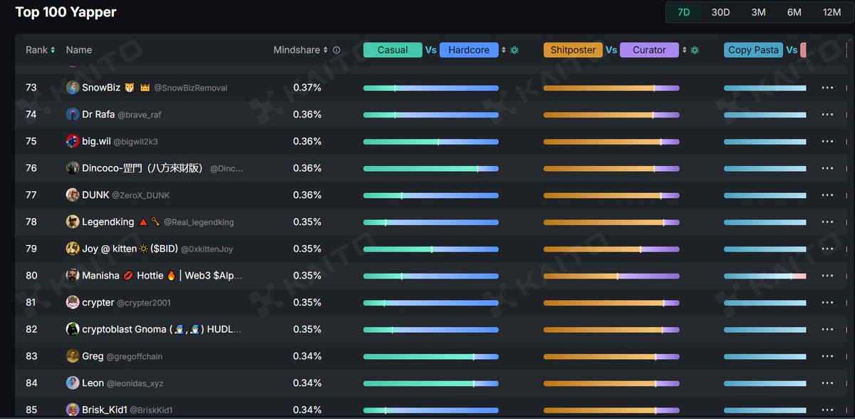 Manisha04300939's tweet image. I’ve been yapping about @CreatorBid nonstop for the past few days.

Replies, threads, quote tweets — trying to show up everywhere.
Still, I wasn’t in top 100, not even in the top 1000.
No rank, no mindshare, nothing.
I even checked gomtu yesterday out of curiosity — wasn’t there…