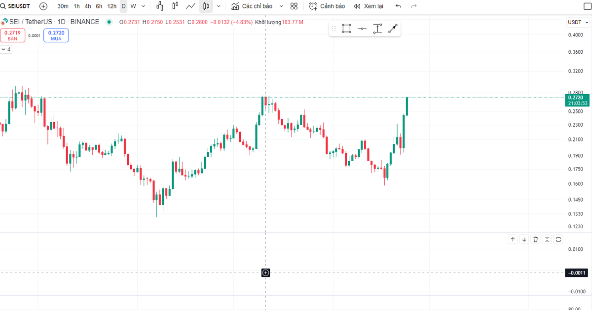 Lũ layer1 hiện tại #SEI đang là khỏe nhất . Nhưng không chắc trụ được. vì tổng quan khung ngày altcoin đang xu hướng xuống. Cần bứt tốc tăng vài phiên như hôm qua may ra mới lấy lại vị thế xu hướng tăng.