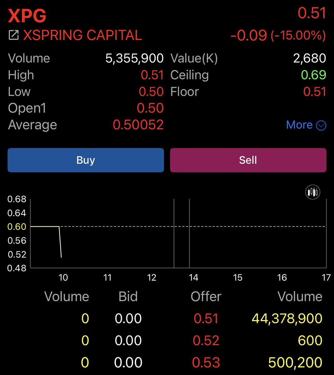 เช้านี้ KTC, BEC, XPG ร่วงต่ออีก floor.. 
โดย floor เป็นวันที่ 2 วันติดต่อกัน (ตามเกณฑ์ชั่วคราวของตลาดหลักทรัพย์ฯ)

ซึ่งทั้ง 3 หุ้นนี้ มีผู้ถือหุ้นใหญ่คนเดียวกัน
แถมเป็นหุ้นที่มีการนำไปวางเป็นประกันในบัญชีมาร์จิ้น สัดส่วนที่สูง

ข้อมูล ณ วันที่ 30 พ.ค. 2568 
% จำนวนหลักทรัพย์