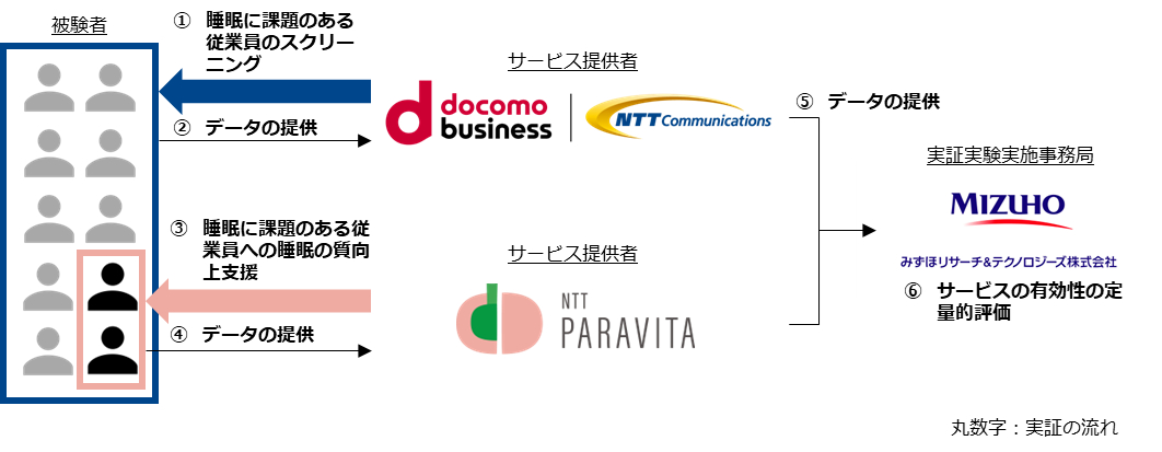 ／
従業員への #睡眠 改善プログラムの
有効性検証に関する実証実験を開始😴💤
＼
​
睡眠改善が従業員の生産性向上や定着率の改善にどの程度有効かを検証し、#健康経営 施策の投資対効果を定量的に測ります📈
​
詳細はこちら⬇
ntt.com/about-us/press…
​
#ドコモビジネス #メンタルヘルス