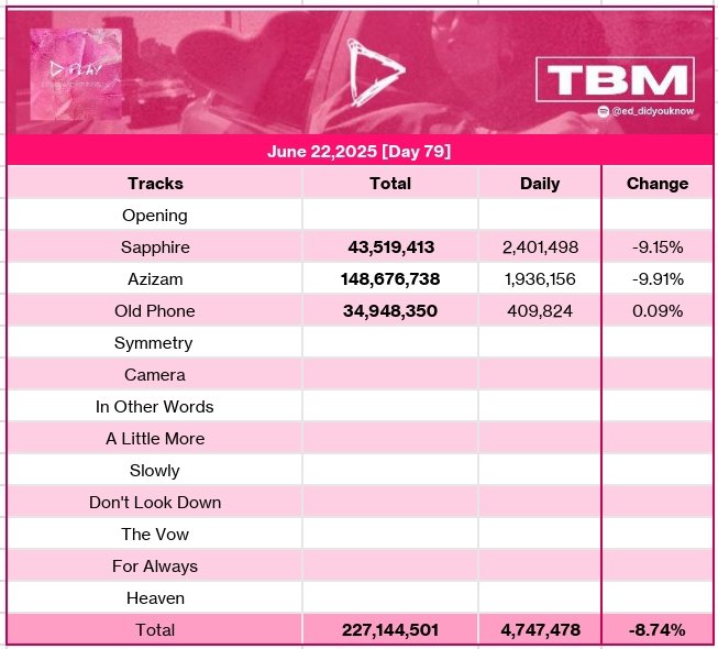 ed_didyouknow's tweet photo. 📉 | PLAY was pressed play 4.7m times on 06/22 Spotify Sunday Update with only 8.49% decrease. 

- Only Old Phone had increased a few hundred streams accounting for 0.09% ascend. https://t.co/GVmEmSz6QI