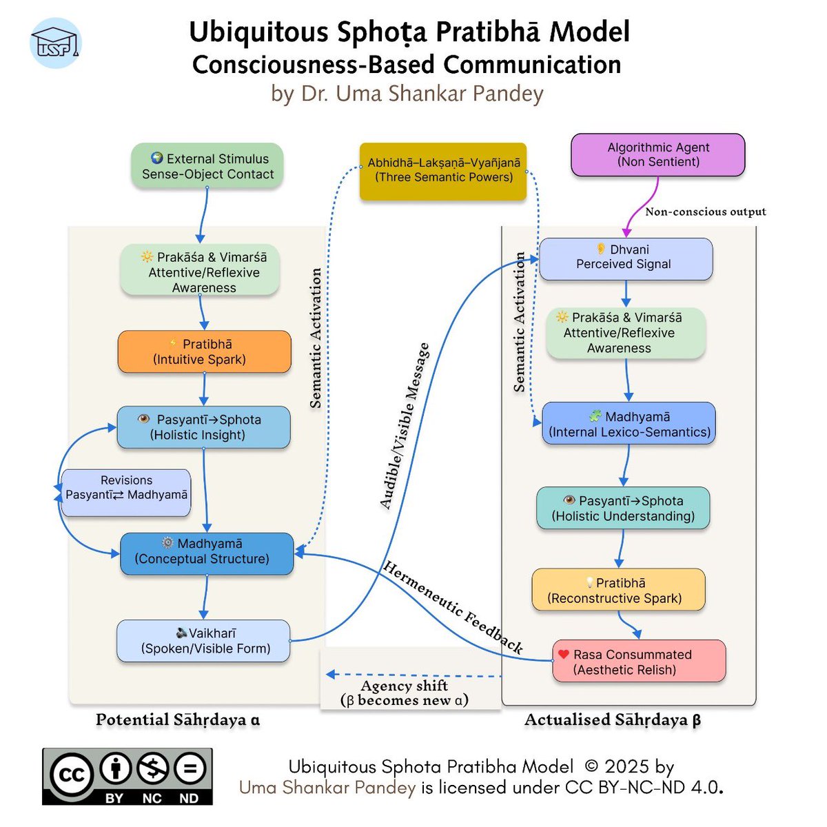 uspindia's tweet image. Introducing the USP Model: A consciousness-based framework advocating the Rehumanising Turn in Communication. Countering non-sentient algorithmic communication with intuitive, holistic insights. #USPModel #IKS @kg_suresh @kumarnandaj 🔗profusp.com/usp-model/ @IIMC_India