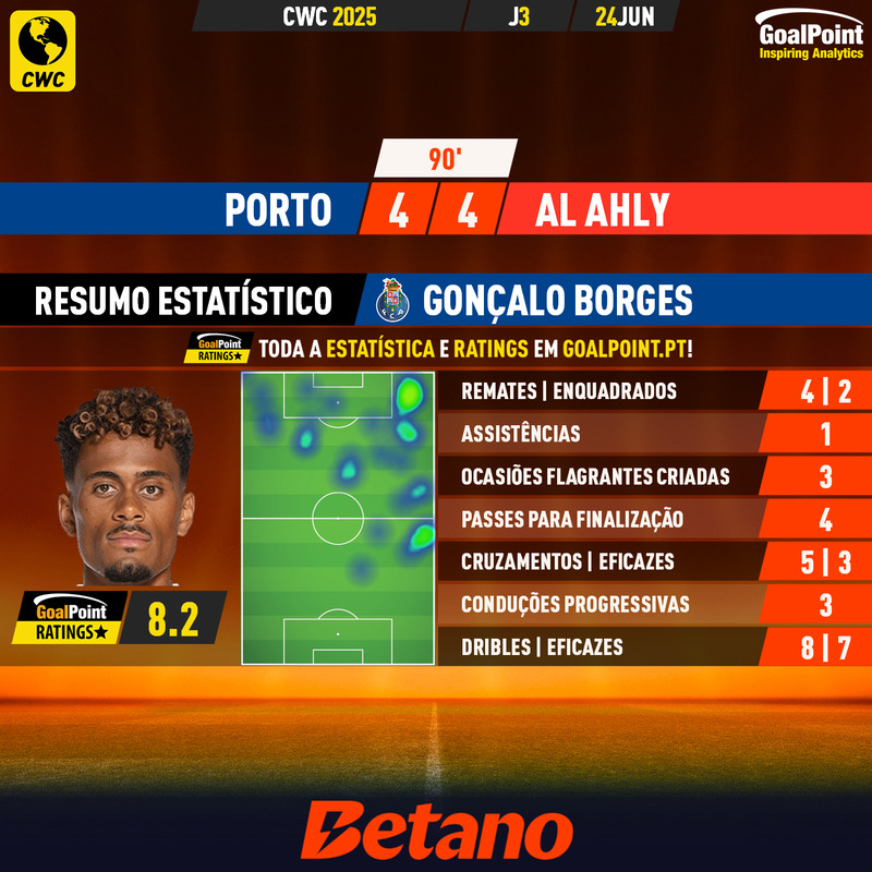 _Goalpoint's tweet photo. ⚽️ DESTAQUE GOALPOINT ⭐️
🇵🇹 Porto 4 - 4 Al-Ahly 🇪🇬
◉ Gonçalo Borges 🇵🇹 entrou ao intervalo, marcou um grande golo e acumulou estatísticas de grande nível
◉ Todos os ratings do #MundialDeClubes em https://t.co/OHVv0ma4rR
#FIFACWC #FCPAASC
#RatersGonnaRate