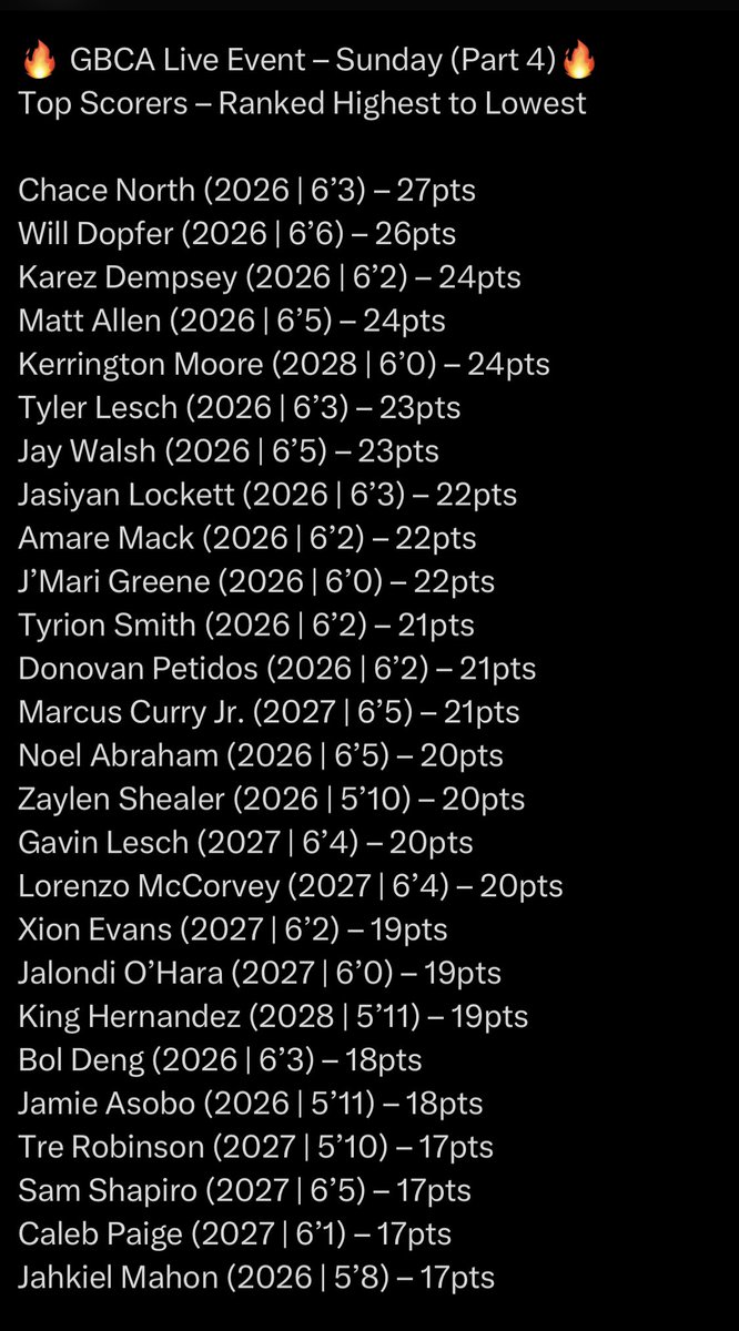 Caleb Paige (@calebjpaige2027) on Twitter photo Finished the GBCA Live Session 1 weekend @ Lakepoint 2-2 on 18 PPG. Among the state’s leading scorers on the weekend <a href="/Prov_Hoops/">Providence Christian Storm Basketball</a> <a href="/wjinx4/">Wally Jenkins</a> <a href="/KyleSandy355/">Kyle Sandy</a> <a href="/GAcoaches/">GBCA</a> Finished the GBCA Live Session 1 weekend @ Lakepoint 2-2 on 18 PPG. Among the state’s leading scorers on the weekend <a href="/Prov_Hoops/">Providence Christian Storm Basketball</a> <a href="/wjinx4/">Wally Jenkins</a> <a href="/KyleSandy355/">Kyle Sandy</a> <a href="/GAcoaches/">GBCA</a>