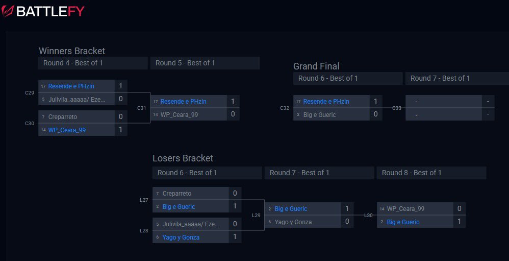 Campeões da primeira cup 2v2! 

<a href="/PResende97/">Pedro Resende</a> <a href="/PHzin/">Paulo Henrique</a> 🏆