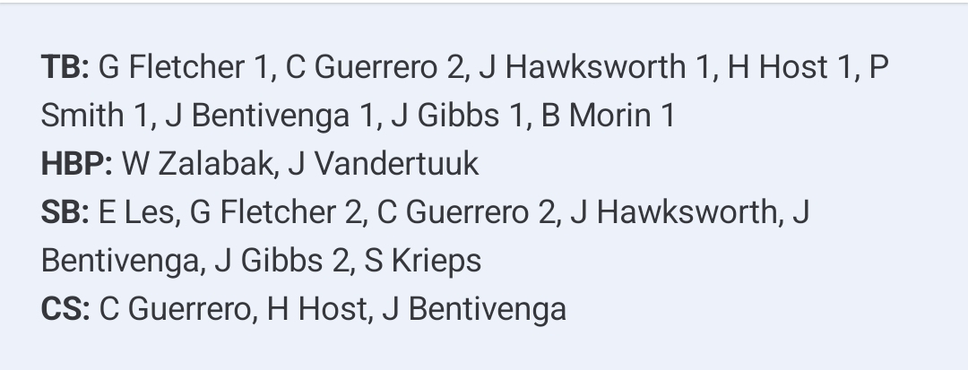 Crestwood Collegiate League (@crestwoodleague) on Twitter photo <a href="/ChiSelectBsbl/">Chicago Select Baseball</a> Patrick Smith powers <a href="/udcbaseball/">Hitters UDC Baseball Club</a> with 2 RBI/2 BB/run/hit.
Jimmy Hawksworth run
Grant Fletcher run/2 SB
Jake Bentivenga run/RBI
Christian Guerrero 2 hits/2 SB
Evan Gamboa run/2 BB
Justin Gibbs run/hit/BB/2 SB
Blake Morin RBI/BB
Hayden Host RBI/BB
William Zalabak run <a href="/ChiSelectBsbl/">Chicago Select Baseball</a> Patrick Smith powers <a href="/udcbaseball/">Hitters UDC Baseball Club</a> with 2 RBI/2 BB/run/hit.
Jimmy Hawksworth run
Grant Fletcher run/2 SB
Jake Bentivenga run/RBI
Christian Guerrero 2 hits/2 SB
Evan Gamboa run/2 BB
Justin Gibbs run/hit/BB/2 SB
Blake Morin RBI/BB
Hayden Host RBI/BB
William Zalabak run
