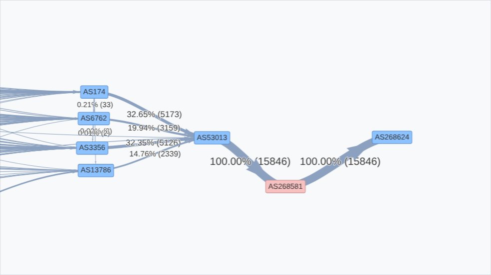 🚨 BGP Route Leak at 2025-06-23 21:43 UTC

🇧🇷AS268581 (QNAX) leaked 14,782 prefixes learned from 🇧🇷AS53013 (W) towards 🇧🇷AS268624 (Gamers), creating conflicts with 216 ASNs in 43 countries.

🌎 Max propagation: 65%
⌛️ Duration: ≤5 min