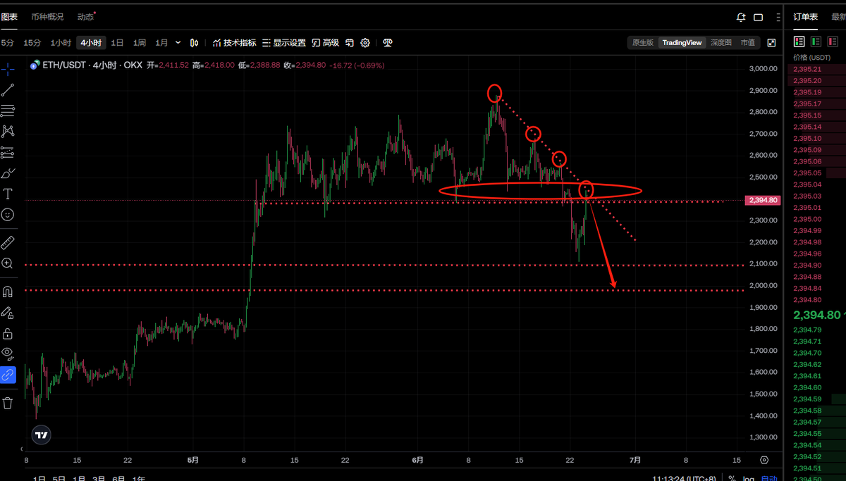 6.24号老韭菜说币：BTC，EHT这波的反弹是成立了底部吗？
行情回顾解析