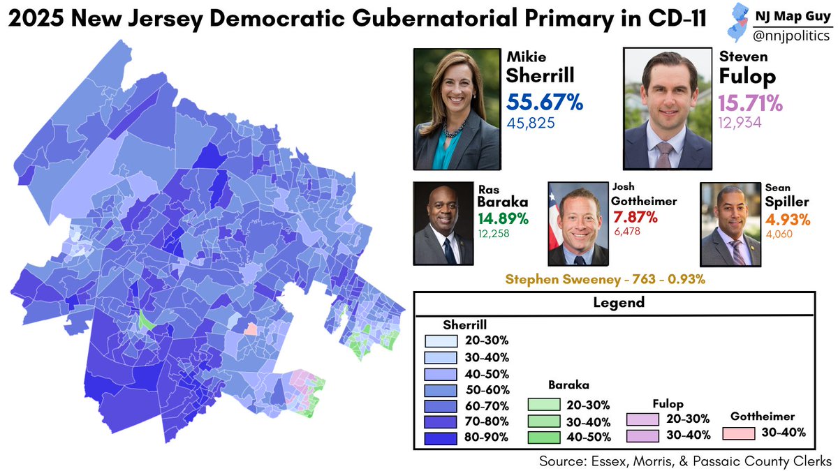 nnjpolitics's tweet image. 2025 New Jersey Democratic Gubernatorial Primary in New Jersey's 11th Congressional District