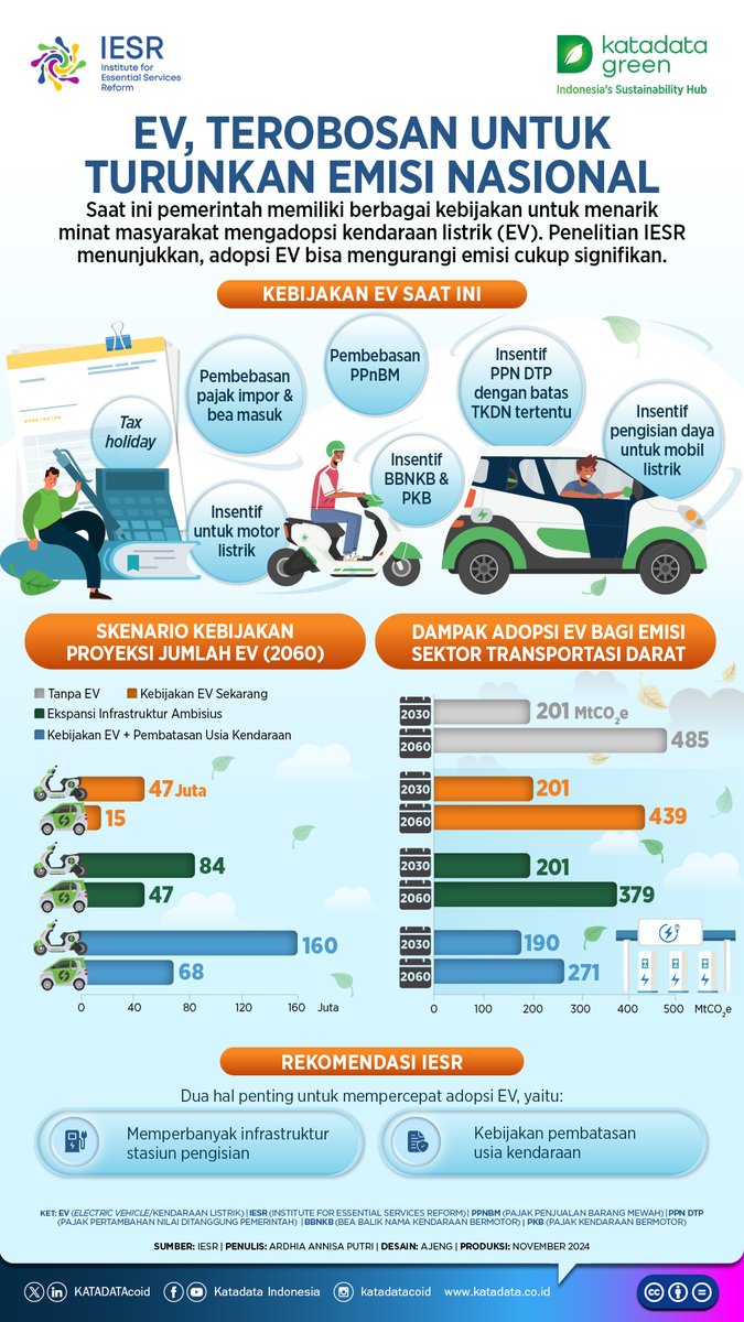 IESR's tweet image. 🚗⚡ Minimnya #SPKLU jadi hambatan utama adopsi #kendaraanlistrik di Indonesia.

Kita butuh lebih banyak Ultra Fast Charging tersebar di seluruh wilayah. Tapi ada 3 kendala besar yang bikin investor masih ragu:
1️⃣ Regulasi wilayah usaha (wilus) yang membatasi
2️⃣ Keekonomian…