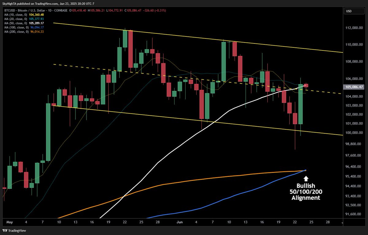 $BTC daily

Awesome move for the bulls today, fully recovering all moving averages and the center of the channel as the 50/100/200 MA cross into bullish alignment.

Bears begging for more pain as funding flips negative again...