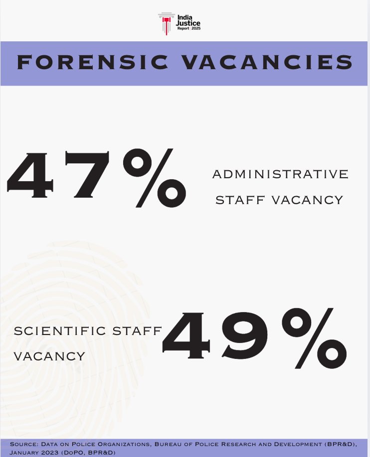 How much workload can NFSU reduce from FSLs?

Since its inception in 2009, the National Forensic Sciences University has grown to 10 campuses in India, including one international campus in Uganda, with around 4,500 students currently enrolled. Across all its campuses, NFSU