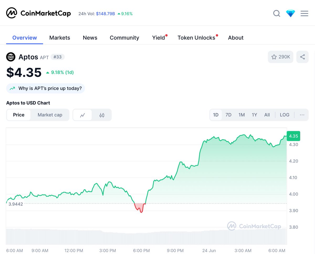 Woke Up to a Sea of Green, Aptos Is Back in Motion 🚀

After a tough few days that saw $APT dip to around $3.75, the bounce is finally here. 
Today, Aptos is trading around $4.35, and the mood across the crypto space is Way brighter.

What’s Behind the Market Turnaround?

•