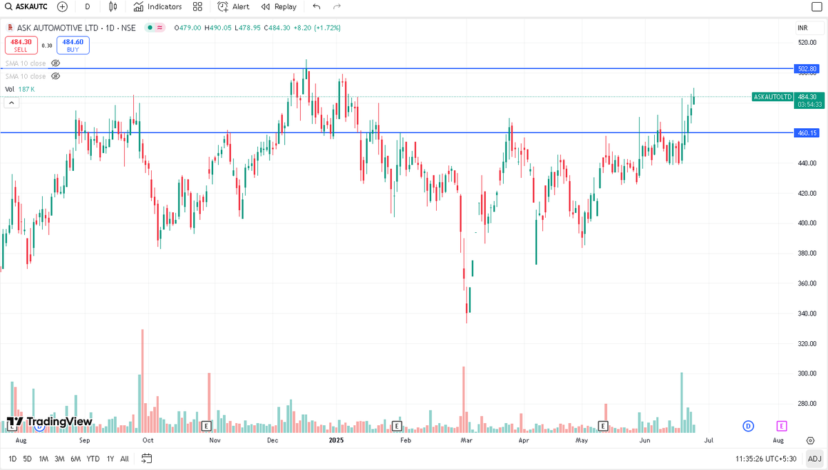 Stock_Stalker_'s tweet photo. Keep Eyes on #AskAutomative 

A good stock to keep on radar!

Breaking out from range. 

Above 500 Levels - it can perform good. Let's see!

Disclaimer - Not a buy/sell rec. Consult ur financial advisor before entering.

#BreakoutStocks #StocksToWatch #StockMarket #investing https://t.co/5TULDh9wVA