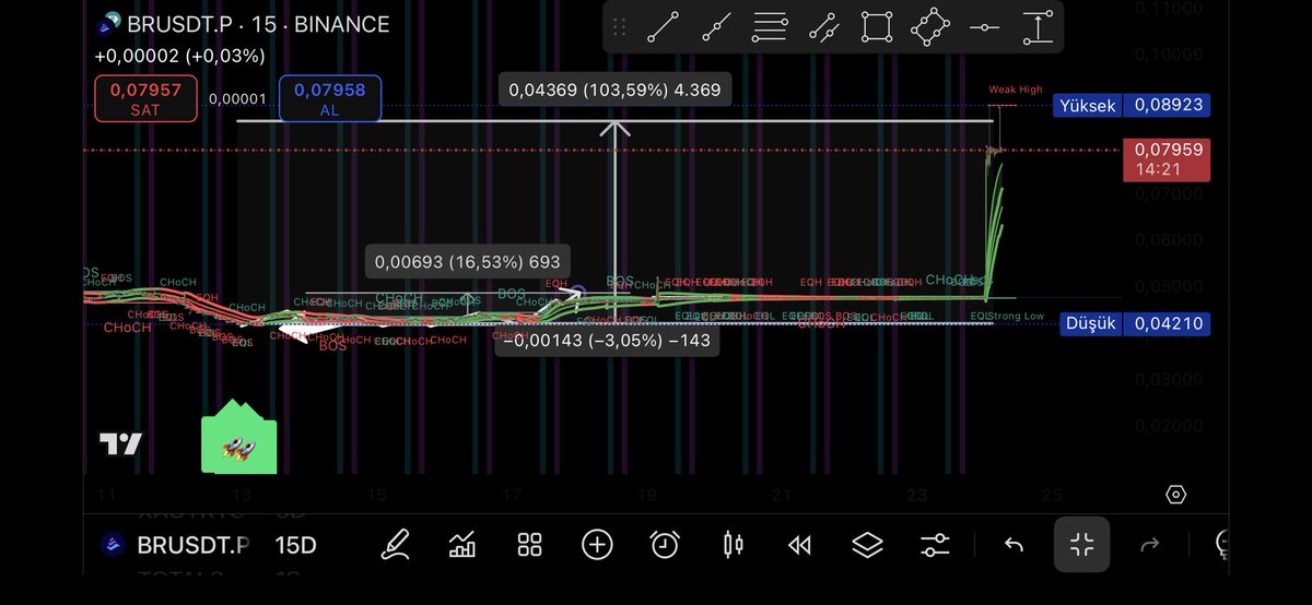 🚀Bir sinyalden sonra coin çıkıp sabit kalırsa ne mi olur?

Sizle Burda Paylaştım.

🔮Kahin Söyler, Piyasa Dinler.

Satın Alım ve Daha Fazlası
🔗 Telegram :
t.me/kahinindicator

#Altcoin #KAHİN #SmartMoney #CryptoSignals #CryptoTrading #PriceAction #DumpDedektörü