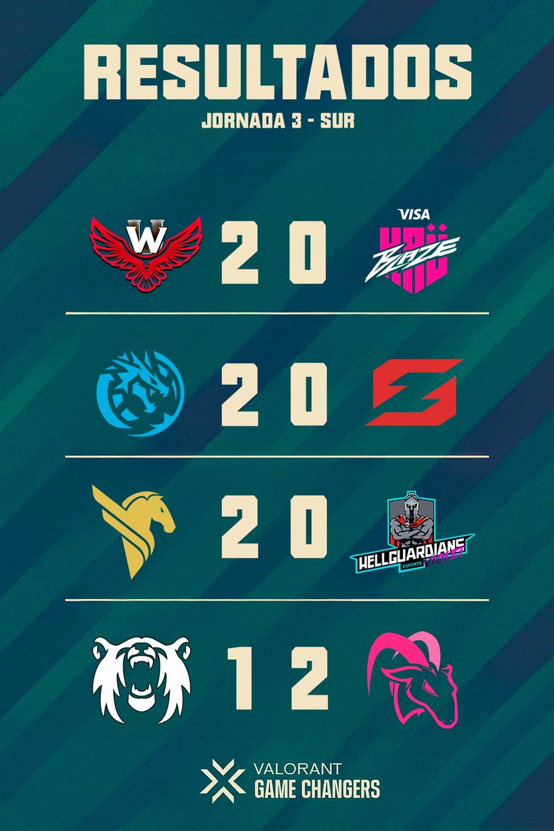 Kire #VCTGameChangers (@kiresiks) on Twitter photo Aquí están los resultados de la jornada 3 del SUR donde después de 36 partidos la escuadra de KRU pierde su invicto en GC ante un UW que siempre fue dejando de que hablar poniéndose top en la tabla con 3 victorias
#VCTGameChangers #GameChangers <a href="/valesportsla/">VALORANT Esports LATAM</a> Aquí están los resultados de la jornada 3 del SUR donde después de 36 partidos la escuadra de KRU pierde su invicto en GC ante un UW que siempre fue dejando de que hablar poniéndose top en la tabla con 3 victorias
#VCTGameChangers #GameChangers <a href="/valesportsla/">VALORANT Esports LATAM</a>
