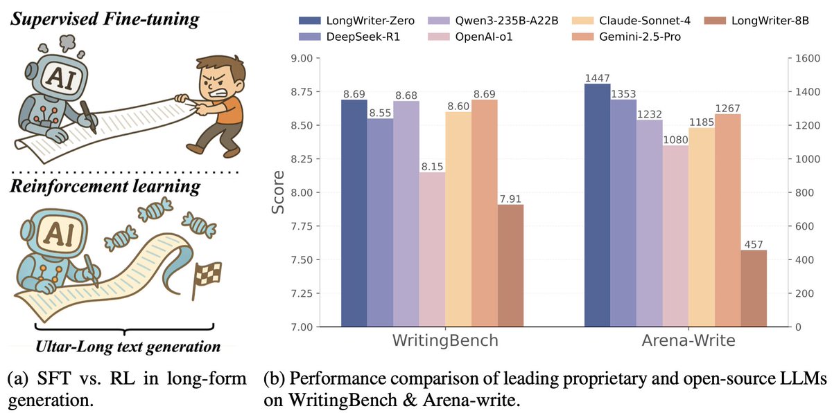 realYushiBai's tweet image. 🚀 New milestone in ultra-long text generation!
LongWriter-Zero uses pure RL (no SFT, no synthetic data) to produce ultra-long, coherent texts (10k+ words).
Beats open-source models like DeepSeek-R1 and Qwen3-235B in many domains.
👉 huggingface.co/THU-KEG/LongWr…