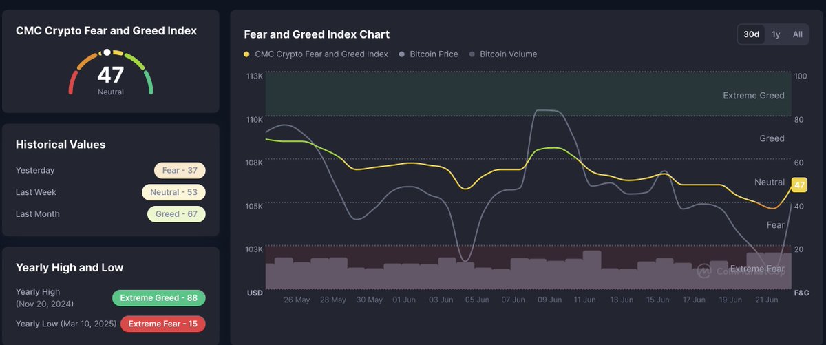 Fear and Greed: 47
$BTC : 105K

How soon until we're back in extreme greed?