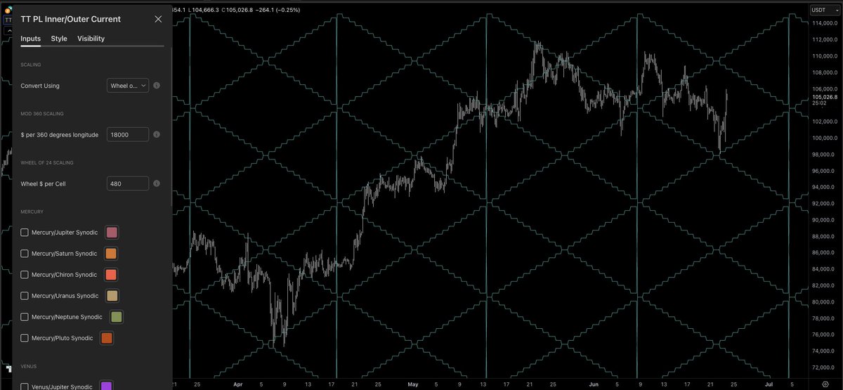 Time Trades (@timetrades1) on Twitter photo Now available: 18 new synodic cycles combining inner and outer planets.
Here's a secret: Earth/Saturn on $BTC is 🔥
But <a href="/ChartingGuy/">Charting Guy</a> and <a href="/satinvictus/">♄ Saturn ⚵</a> already know that...
What they may not know is Earth/Saturn with Wheel of 24 scaling (thanks Jeanne Long and WDG) is 🚀 for Now available: 18 new synodic cycles combining inner and outer planets.
Here's a secret: Earth/Saturn on $BTC is 🔥
But <a href="/ChartingGuy/">Charting Guy</a> and <a href="/satinvictus/">♄ Saturn ⚵</a> already know that...
What they may not know is Earth/Saturn with Wheel of 24 scaling (thanks Jeanne Long and WDG) is 🚀 for