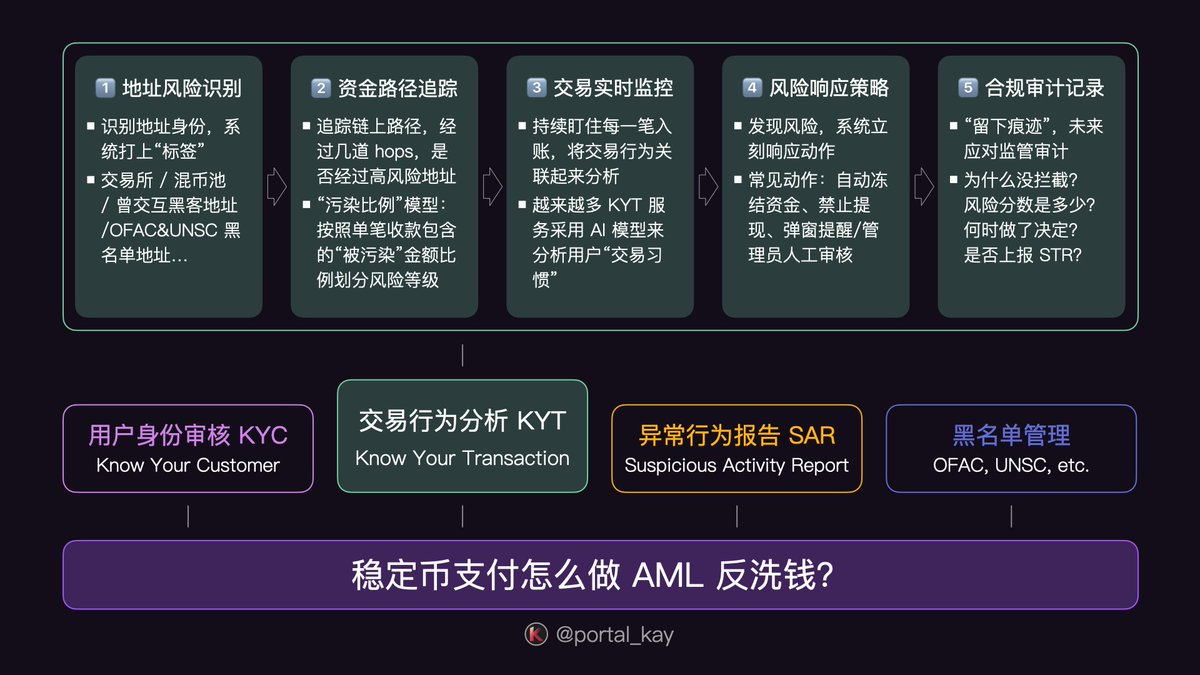 稳定币支付怎么做AML 防止洗钱？》 随着对Crypto Payment 的学习越来越深入，也开始接触到更底层的环节—— 其中最关键的，就是AML（反 洗钱）。 今天就来聊聊：稳定币/加密支付