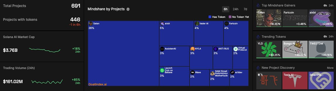 GoatIndex.ai | Data Layer For Solana AI tweet media