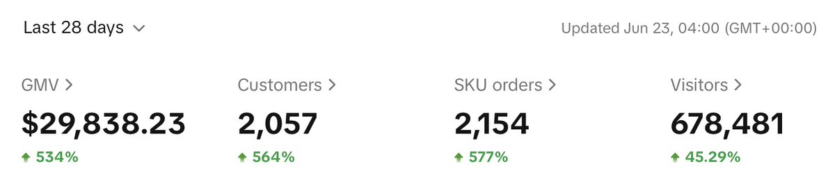So close to 30k/month

Best time to start TikTok Shop was 18 months ago

Second best time is today