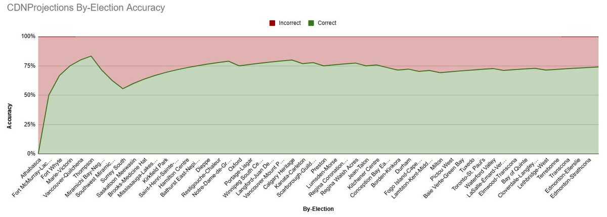 CDNprojections's tweet image. For all your election projection needs!
74% by-election accuracy, 89% general election accuracy