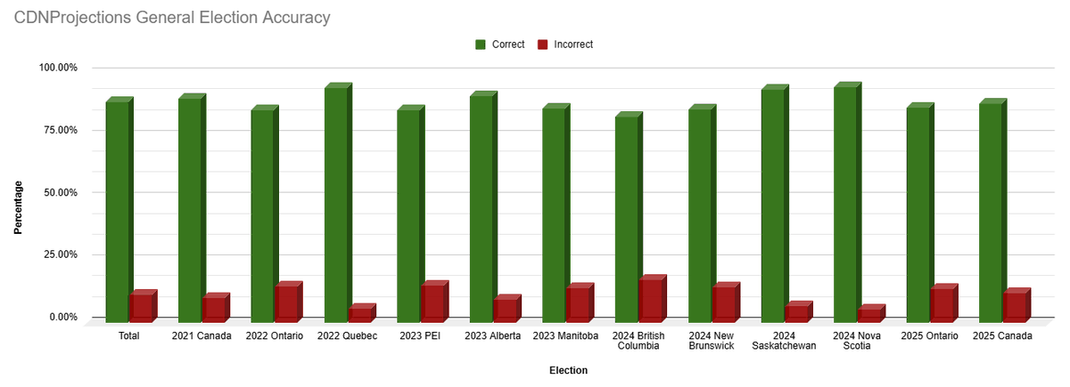 CDNprojections's tweet image. For all your election projection needs!
74% by-election accuracy, 89% general election accuracy