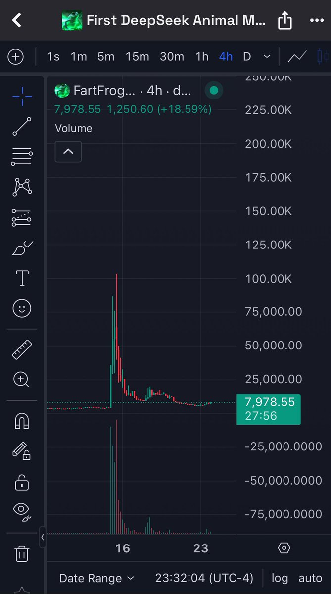 MemeRetire's tweet photo. #fartdog and #fartcat running again 

Remember what #fartfrog did from this level last time they ran? 

A 30x

7ARb8EE3jdQmE55djjYw89WGseFCS3jyjwAvvH5bpump

$troll #peaceguy $lama $mai $pweace $chat $bunk #bunkercoin $gdaddy $dale $kori $gor $alon
#fartcoin $goat $dalph https://t.co/MYzO6dwesa