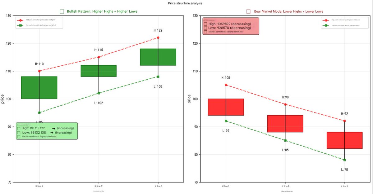 A Brief Discussion on the Development Record of A Cryptocurrency Trend Indicator
In the field of technical analysis, identifying the four core price structure patterns of "higher highs (HH)", "higher lows (HL)", "lower highs (LH)" and "lower lows (LL)" is the cornerstone of