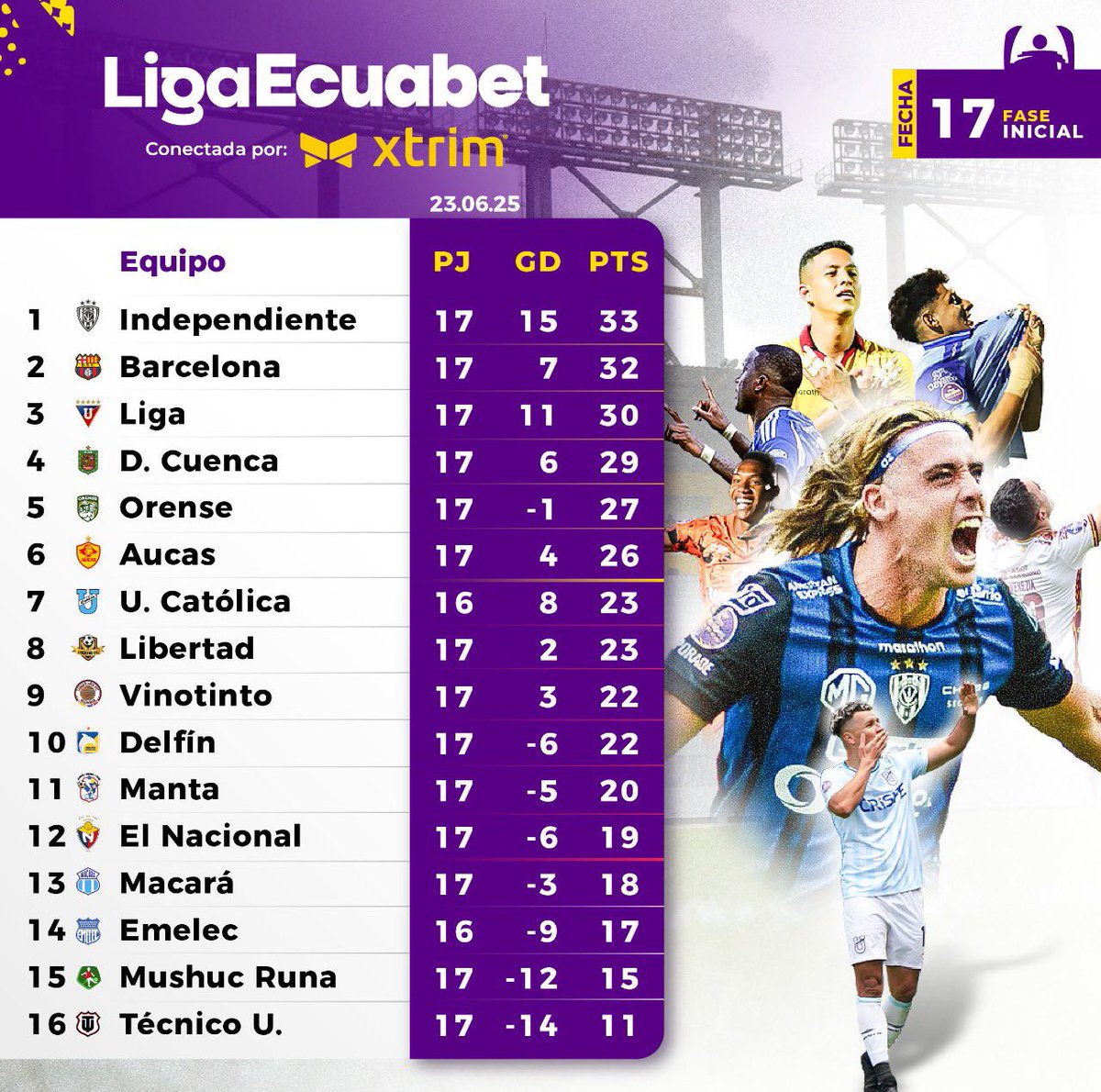 FútbolPasionWeb (@futbolpasionweb) on Twitter photo 1️⃣7️⃣Si la fase inicial del campeonato ecuatoriano terminaría hoy, así estarían los clubes:
- <a href="/IDV_EC/">Independiente del Valle</a> a Copa Libertadores
- <a href="/BarcelonaSC/">BARCELONA S.C.</a> para al Hexagonal por el campeonato. <a href="/DCuencaOficial/">Club Deportivo Cuenca</a> y <a href="/Orense_SC/">Orense Sporting Club</a> siguen escalando posiciones.
- <a href="/UCatolicaEC/">U. Católica Ecuador</a> y <a href="/elnacionalec/">Club Deportivo El Nacional</a> se mantienen en 1️⃣7️⃣Si la fase inicial del campeonato ecuatoriano terminaría hoy, así estarían los clubes:
- <a href="/IDV_EC/">Independiente del Valle</a> a Copa Libertadores
- <a href="/BarcelonaSC/">BARCELONA S.C.</a> para al Hexagonal por el campeonato. <a href="/DCuencaOficial/">Club Deportivo Cuenca</a> y <a href="/Orense_SC/">Orense Sporting Club</a> siguen escalando posiciones.
- <a href="/UCatolicaEC/">U. Católica Ecuador</a> y <a href="/elnacionalec/">Club Deportivo El Nacional</a> se mantienen en