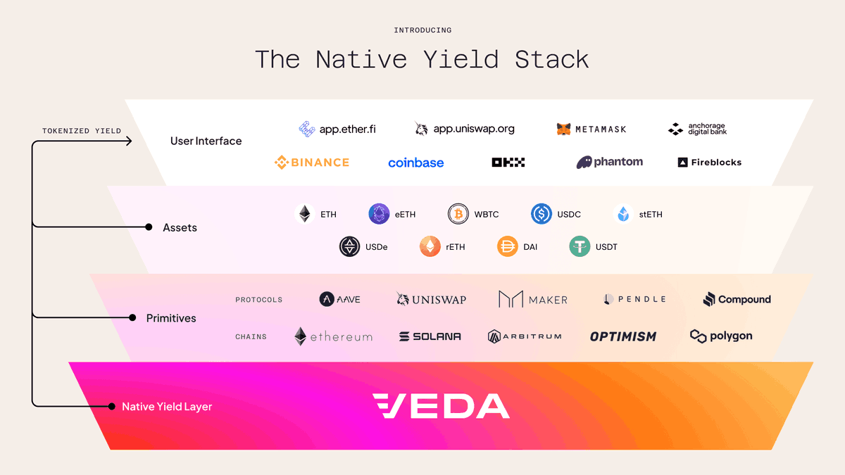🚀 Veda – The Native Yield Layer for DeFi

Vision:
To become the standard yield infrastructure powering capital-efficient, transparent, and user-friendly financial products across Web3 – for both individuals and institutions.
🏆 Key Milestones:
– $3.5B+ TVL, over 100,000 users
–