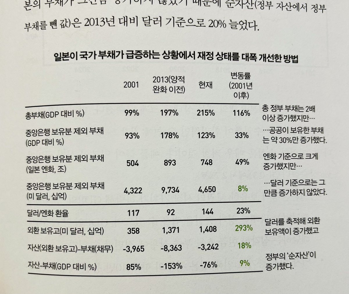 일본이 국가 부채가 급증하는 상황에서 재정 상태를 대폭 개선한 방법