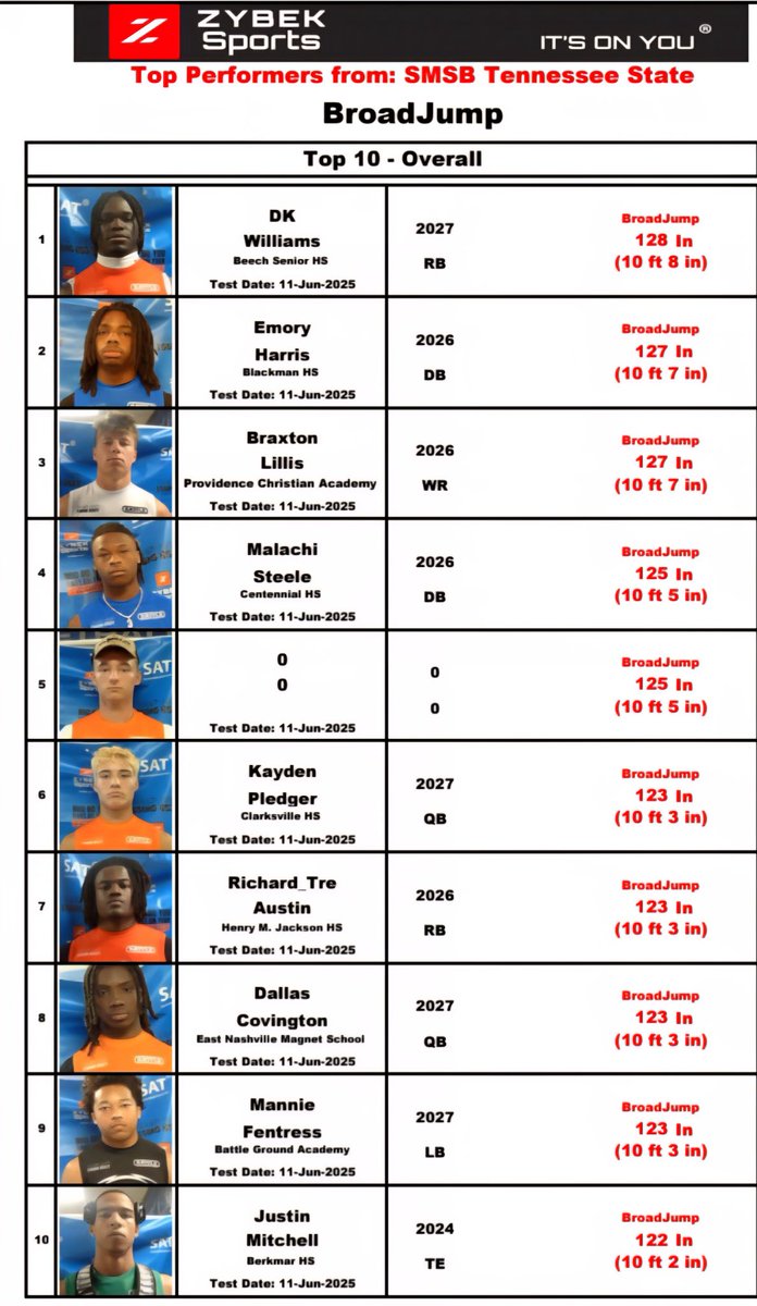 TreAustin46736's tweet image. Had a great time at the SouthEast showcase. I was 7th overall in the camp for broad jump. Here are some clips from the camp.